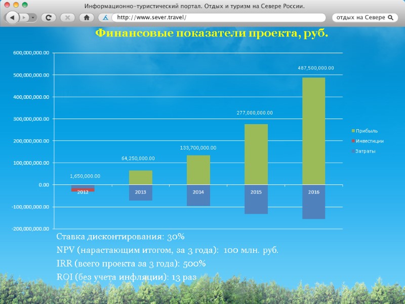 Финансовые показатели проекта, руб.  Ставка дисконтирования: 30% NPV (нарастающим итогом, за 3 года):